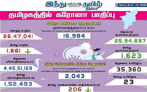 தமிழகத்தில் இன்று 1,661 பேருக்குக் கரோனா தொற்று; சென்னையில் 206 பேருக்கு பாதிப்பு: 1,623 பேர் குணமடைந்தனர்