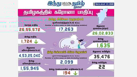 தமிழகத்தில் இன்று 1,724 பேருக்கு கரோனா தொற்று; சென்னையில் 194 பேருக்கு பாதிப்பு: 1,635 பேர் குணமடைந்தனர்
