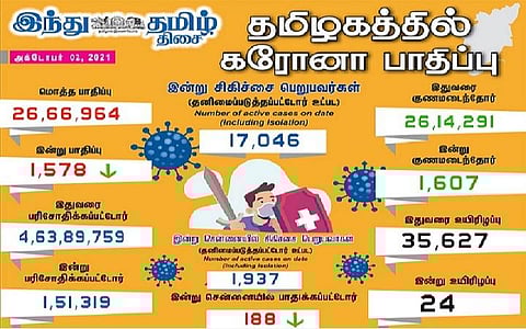 தமிழகத்தில் இன்று 1,578 பேருக்குக் கரோனா தொற்று; சென்னையில் 188 பேருக்கு பாதிப்பு: 1,607 பேர் குணமடைந்தனர்