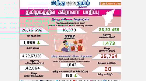 தமிழகத்தில் இன்று 1,359 பேருக்கு கரோனா தொற்று; சென்னையில் 169 பேருக்கு பாதிப்பு: 1,473 பேர் குணமடைந்தனர்