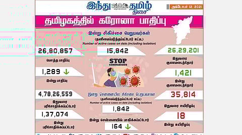 தமிழகத்தில் இன்று 1,289 பேருக்கு கரோனா தொற்று; சென்னையில் 164 பேர் பாதிப்பு: 1,421 பேர் குணமடைந்தனர்