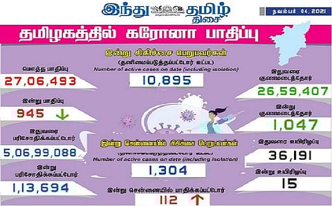 தமிழகத்தில் இன்று 945 பேருக்குக் கரோனா தொற்று; சென்னையில் 112 பேருக்கு பாதிப்பு: 1,047 பேர் குணமடைந்தனர்