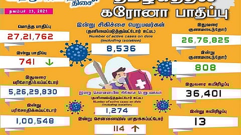 தமிழகத்தில் இன்று 741 பேருக்குக் கரோனா தொற்று; சென்னையில் 114 பேருக்கு பாதிப்பு: 808 பேர் குணமடைந்தனர்