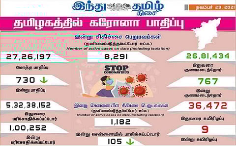 தமிழகத்தில் இன்று 730 பேருக்குக் கரோனா தொற்று; சென்னையில் 105 பேருக்கு பாதிப்பு: 767 பேர் குணமடைந்தனர்