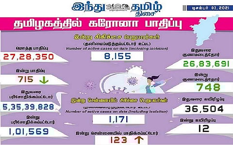 தமிழகத்தில் இன்று 715 பேருக்குக் கரோனா தொற்று; சென்னையில் 123 பேருக்கு பாதிப்பு: 748 பேர் குணமடைந்தனர்