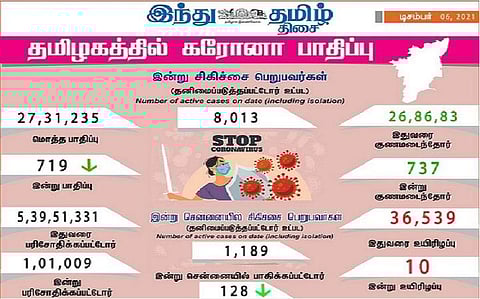 தமிழகத்தில் இன்று 719 பேருக்குக் கரோனா தொற்று; சென்னையில் 128 பேருக்கு பாதிப்பு: 737 பேர் குணமடைந்தனர்