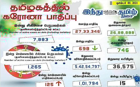 தமிழகத்தில் இன்று 700-க்கும் கீழ் குறைந்த கரோனா தொற்று; சென்னையில் 125 பேர் பாதிப்பு: 746 பேர் குணமடைந்தனர்