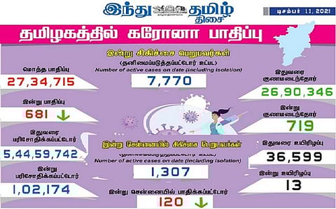தமிழகத்தில் இன்று 681 பேருக்குக் கரோனா தொற்று; சென்னையில் 120 பேருக்கு பாதிப்பு: 719 பேர் குணமடைந்தனர்