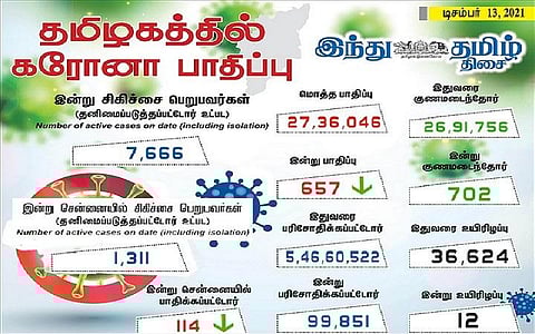 தமிழகத்தில் இன்று 657 பேருக்குக் கரோனா தொற்று; சென்னையில் 114 பேருக்கு பாதிப்பு: 702 பேர் குணமடைந்தனர்