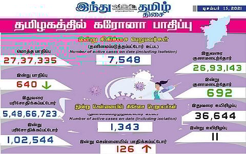 தமிழகத்தில் இன்று 640 பேருக்குக் கரோனா தொற்று; சென்னையில் 126 பேருக்கு பாதிப்பு: 692 பேர் குணமடைந்தனர்