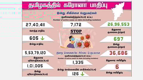 தமிழகத்தில் இன்று 605 பேருக்கு கரோனா தொற்று; சென்னையில் 126 பேருக்கு பாதிப்பு: 697 பேர் குணமடைந்தனர்
