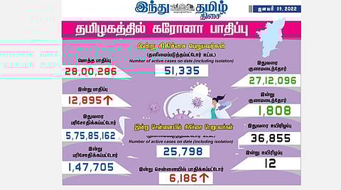 தமிழகத்தில் இன்று 12,895 பேருக்கு கரோனா தொற்று: சென்னையில் 6,186 பேர் பாதிப்பு; 1,808 பேர் குணமடைந்தனர்