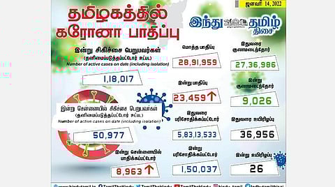 தமிழகத்தில் இன்று 23,459 பேருக்கு கரோனா தொற்று: சென்னையில் 8,963 பேர் பாதிப்பு; 9,026 பேர் குணமடைந்தனர்