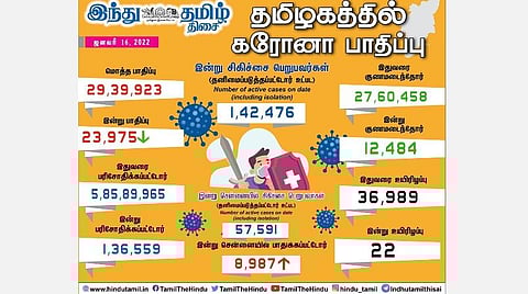 தமிழகத்தில் இன்று 23,975 பேருக்கு கரோனா தொற்று: சென்னையில் 8,987 பேர் பாதிப்பு; 12,484 பேர் குணமடைந்தனர்