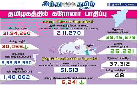 தமிழகத்தில் இன்று 30,055 பேருக்கு கரோனா தொற்று: சென்னையில் 6241 பேர் பாதிப்பு; 25,221 பேர் குணமடைந்தனர்