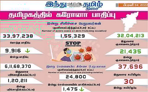 தமிழகத்தில் 10 ஆயிரத்துக்கும் கீழ் குறைந்தது கரோனா தொற்று: சென்னையில் 1,475 பேர் பாதிப்பு- 21,435 பேர் குணமடைந்தனர்