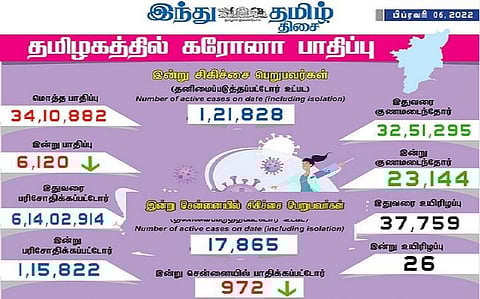 தமிழகத்தில் இன்று 6,120 பேருக்குக் கரோனா தொற்று உறுதி: சென்னையில் 972 பேருக்கு பாதிப்பு; 23,144 பேர் குணமடைந்தனர்