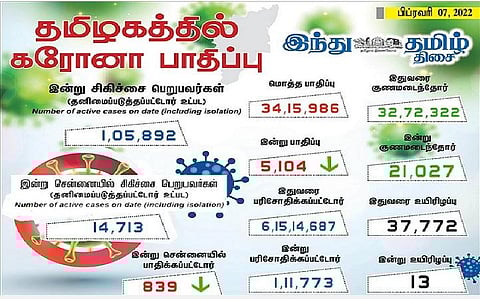 தமிழகத்தில் இன்று 5,104 பேருக்குக் கரோனா தொற்று உறுதி: சென்னையில் 839 பேருக்கு பாதிப்பு; 21,027 பேர் குணமடைந்தனர்