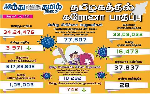தமிழகத்தில் இன்று 3,971 பேருக்குக் கரோனா: சென்னையில் 742 பேருக்கு பாதிப்பு; 16,473 பேர் குணமடைந்தனர்
