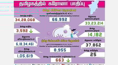 தமிழகத்தில் இன்று 3,592 பேருக்குக் கரோனா: சென்னையில் 663 பேருக்கு பாதிப்பு; 14,182 பேர் குணமடைந்தனர்