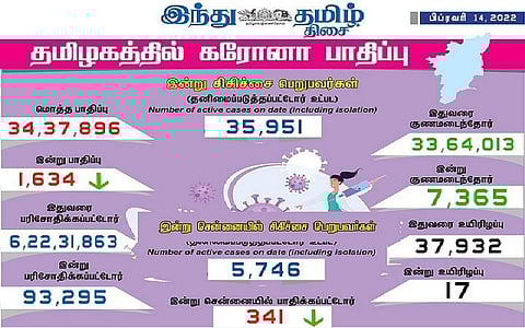 தமிழகத்தில் 2000க்கும் கீழ் குறைந்தது கரோனா தொற்று: சென்னையில் 341 பேருக்கு பாதிப்பு- 7,365 பேர் குணமடைந்தனர்
