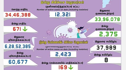 தமிழகத்தில் இன்று 671 பேருக்குக் கரோனா தொற்று; உயிரிழப்பு 8: சென்னையில் 169 பேருக்கு பாதிப்பு- 2,375 பேர் குணமடைந்தனர்