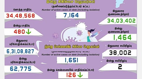 தமிழகத்தில் இன்று 480 பேருக்குக் கரோனா தொற்று; சென்னையில் 126 பேருக்கு பாதிப்பு- 1,464 பேர் குணமடைந்தனர்