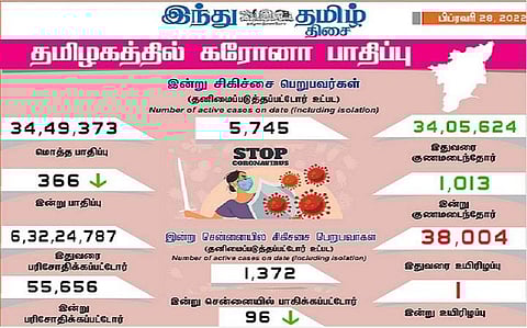 தமிழகத்தில் 400க்கும் கீழ், சென்னையில் 100க்கும் கீழ் குறைந்த கரோனா தொற்று: 1,013 பேர் குணமடைந்தனர்
