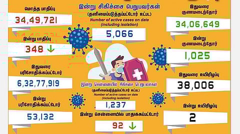 தமிழகத்தில் 350க்கும் கீழ், சென்னையில் 95க்கும் கீழ் குறைந்த கரோனா தொற்று: 1,025 பேர் குணமடைந்தனர்