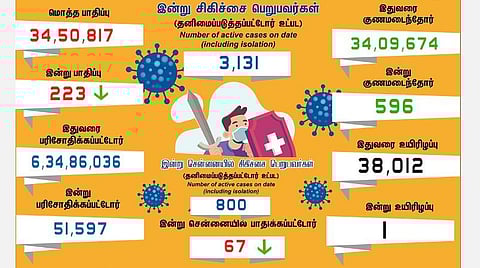 தமிழகத்தில் இன்று 223 பேருக்குக் கரோனா தொற்று; சென்னையில் 67 பேர்: 596 பேர் குணமடைந்தனர்