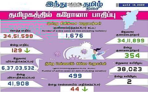 தமிழகத்தில் இன்று 129 பேருக்குக் கரோனா தொற்று; சென்னையில் 44 பேர்: 354 பேர் குணமடைந்தனர்
