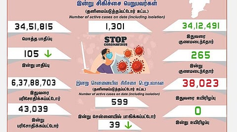 தமிழகத்தில் இன்று 105 பேருக்குக் கரோனா தொற்று; சென்னையில் 39 பேர்: 265 பேர் குணமடைந்தனர்
