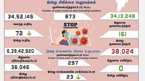 தமிழகத்தில் இன்று 72 பேருக்குக் கரோனா தொற்று; சென்னையில் 23 பேர்: 161 பேர் குணமடைந்தனர்