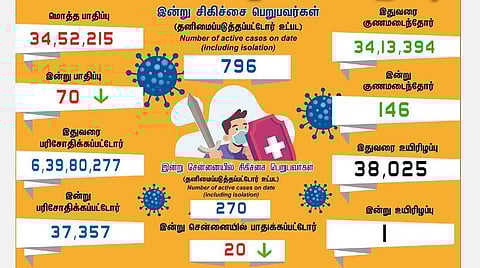 தமிழகத்தில் இன்று 70 பேருக்குக் கரோனா தொற்று; சென்னையில் 20 பேர்: 146 பேர் குணமடைந்தனர்