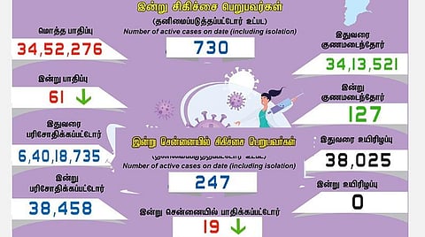 தமிழகத்தில் இன்று 61 பேருக்குக் கரோனா தொற்று; சென்னையில் 19 பேர்: 127 பேர் குணமடைந்தனர்