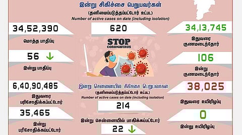 தமிழகத்தில் இன்று 56 பேருக்குக் கரோனா தொற்று; சென்னையில் 22 பேர்: 106 பேர் குணமடைந்தனர்