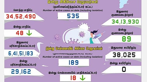 தமிழகத்தில் இன்று 48 பேருக்குக் கரோனா தொற்று; சென்னையில் 18 பேர்: 89 பேர் குணமடைந்தனர்