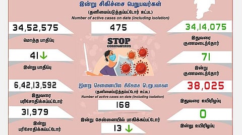 தமிழகத்தில் இன்று 41 பேருக்குக் கரோனா தொற்று; சென்னையில் 13 பேர்: 71 பேர் குணமடைந்தனர்
