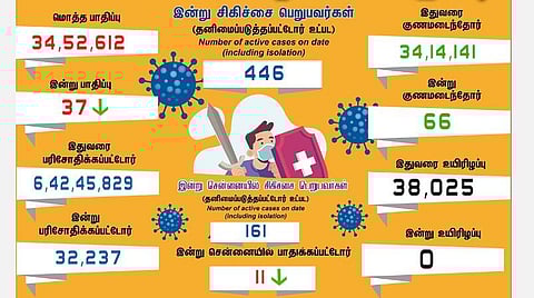 தமிழகத்தில் இன்று 37 பேருக்குக் கரோனா தொற்று; சென்னையில் 11 பேர்: 66 பேர் குணமடைந்தனர்
