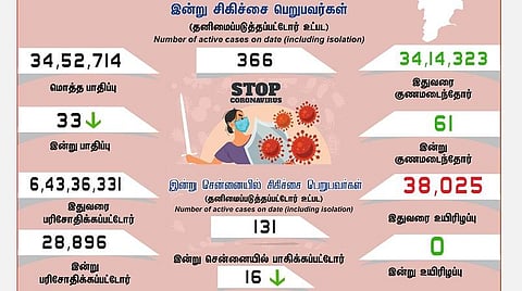 தமிழகத்தில் இன்று 33 பேருக்குக் கரோனா தொற்று; சென்னையில் 16 பேர்: 61 பேர் குணமடைந்தனர்