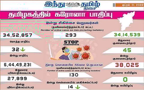 தமிழகத்தில் இன்று 32 பேருக்குக் கரோனா தொற்று; சென்னையில் 14 பேர்: 45 பேர் குணமடைந்தனர்