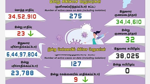 தமிழகத்தில் இன்று 23 பேருக்குக் கரோனா தொற்று; சென்னையில் 09 பேர்: 32 பேர் குணமடைந்தனர்