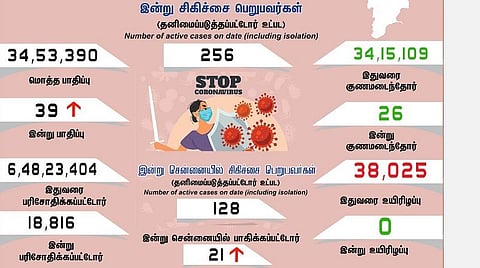 தமிழகத்தில் புதிதாக 39 பேருக்கு கரோனா பாதிப்பு