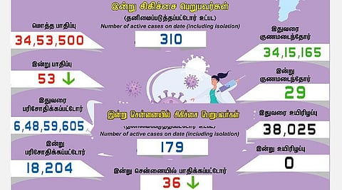 தமிழகத்தில் புதிதாக 53 பேருக்கு கரோனா பாதிப்பு
