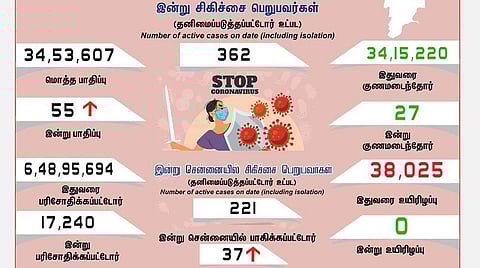தமிழகத்தில் புதிதாக 55 பேருக்கு கரோனா பாதிப்பு