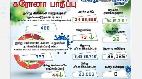 தமிழகத்தில் புதிதாக 73 பேருக்கு கரோனா பாதிப்பு