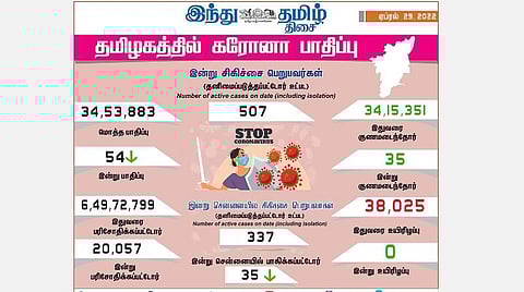 தமிழகத்தில் குறையும் கரோனா: புதிதாக 54 பேருக்கு பாதிப்பு