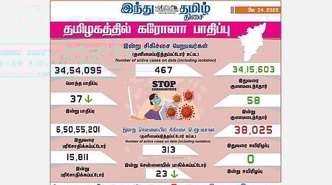 தமிழகத்தில் புதிதாக 37 பேருக்கு கரோனா பாதிப்பு