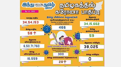 சற்றே அதிகரிப்பு: தமிழகத்தில் புதிதாக 58 பேருக்கு கரோனா பாதிப்பு