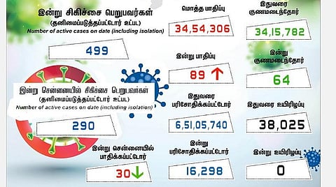 தமிழகத்தில் அதிகரிக்கும் கரோனா: புதிதாக 89 பேருக்கு பாதிப்பு